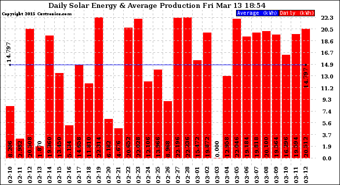 Solar PV/Inverter Performance Daily Solar Energy Production