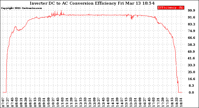 Solar PV/Inverter Performance Inverter DC to AC Conversion Efficiency