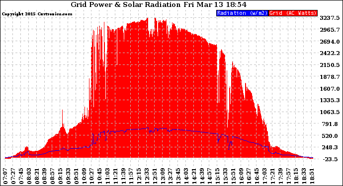 Solar PV/Inverter Performance Grid Power & Solar Radiation