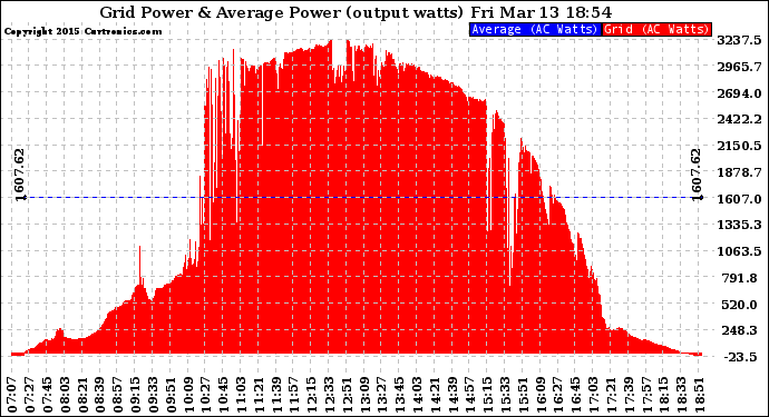 Solar PV/Inverter Performance Inverter Power Output