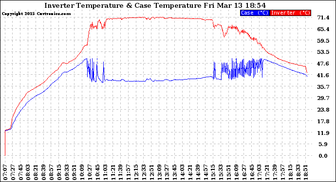 Solar PV/Inverter Performance Inverter Operating Temperature