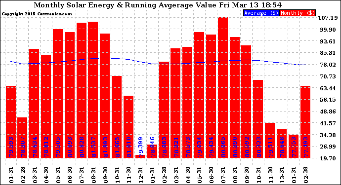 Solar PV/Inverter Performance Monthly Solar Energy Production Value Running Average