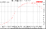 Solar PV/Inverter Performance Outdoor Temperature