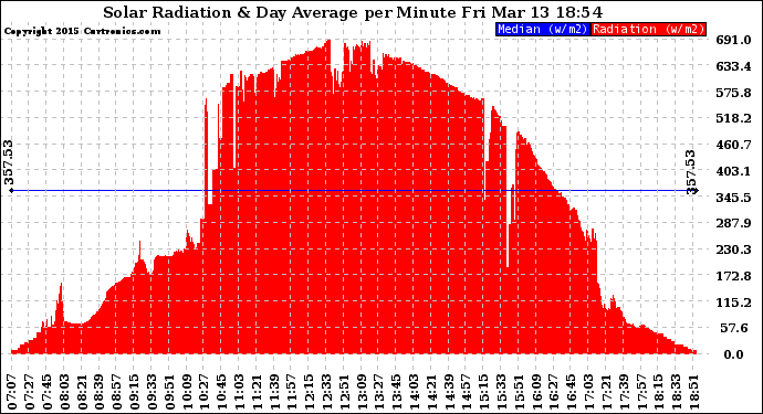 Solar PV/Inverter Performance Solar Radiation & Day Average per Minute