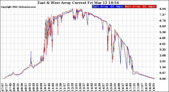 Solar PV/Inverter Performance Photovoltaic Panel Current Output