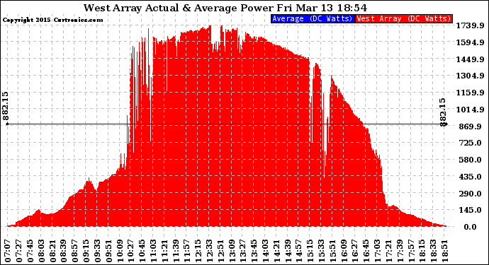 Solar PV/Inverter Performance West Array Actual & Average Power Output