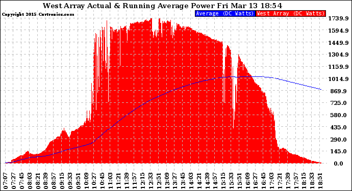 Solar PV/Inverter Performance West Array Actual & Running Average Power Output