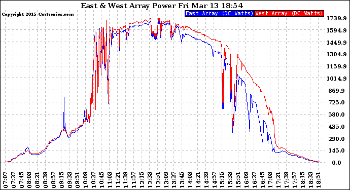 Solar PV/Inverter Performance Photovoltaic Panel Power Output