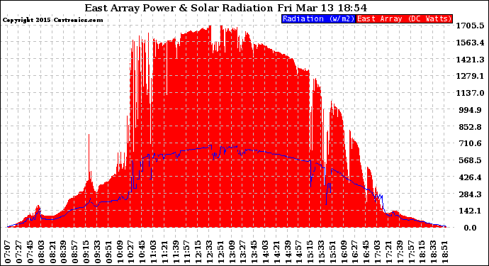 Solar PV/Inverter Performance East Array Power Output & Solar Radiation