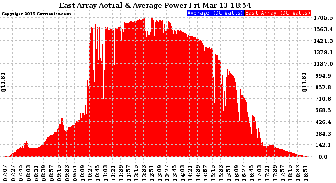 Solar PV/Inverter Performance East Array Actual & Average Power Output