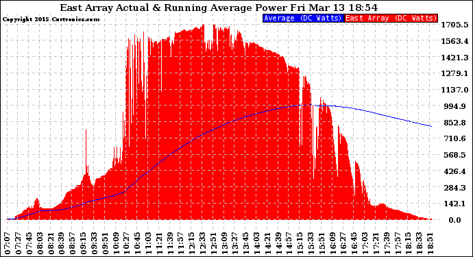 Solar PV/Inverter Performance East Array Actual & Running Average Power Output