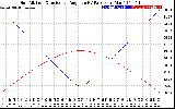 Solar PV/Inverter Performance Sun Altitude Angle & Sun Incidence Angle on PV Panels