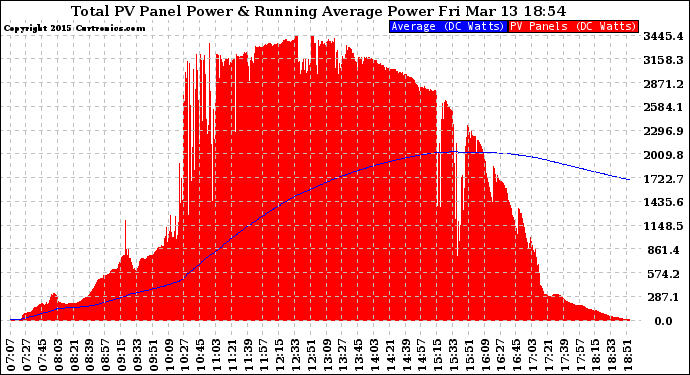 Solar PV/Inverter Performance Total PV Panel & Running Average Power Output