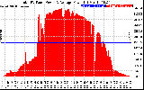 Solar PV/Inverter Performance Total PV Panel Power Output