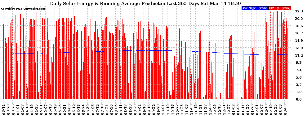 Solar PV/Inverter Performance Daily Solar Energy Production Running Average Last 365 Days