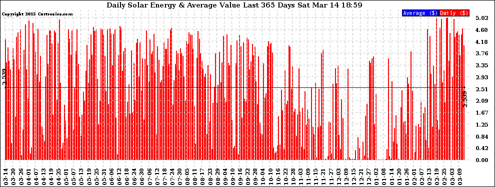 Solar PV/Inverter Performance Daily Solar Energy Production Value Last 365 Days