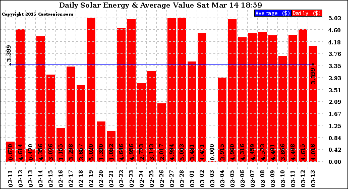 Solar PV/Inverter Performance Daily Solar Energy Production Value