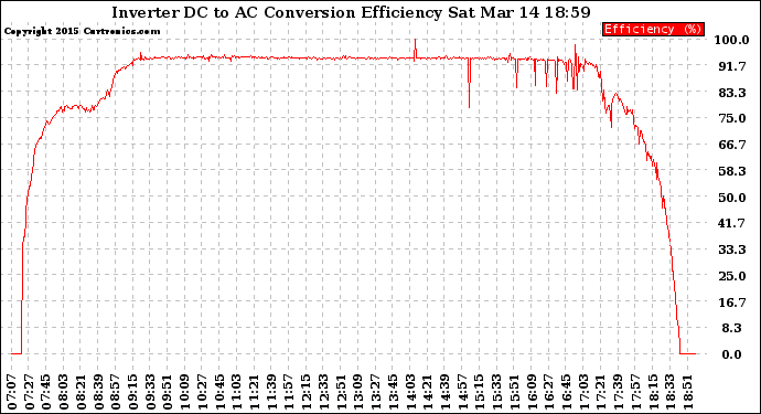 Solar PV/Inverter Performance Inverter DC to AC Conversion Efficiency