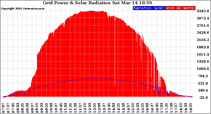 Solar PV/Inverter Performance Grid Power & Solar Radiation