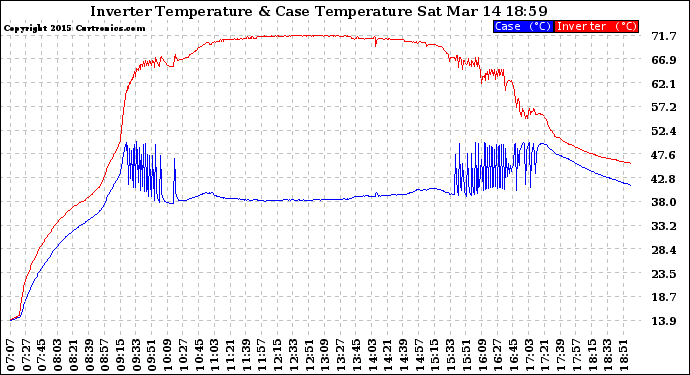 Solar PV/Inverter Performance Inverter Operating Temperature