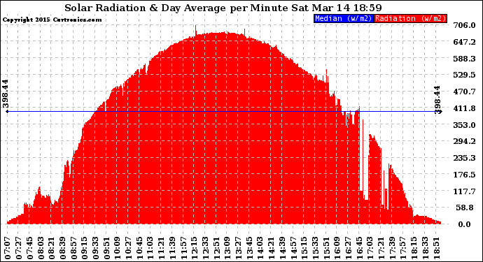 Solar PV/Inverter Performance Solar Radiation & Day Average per Minute