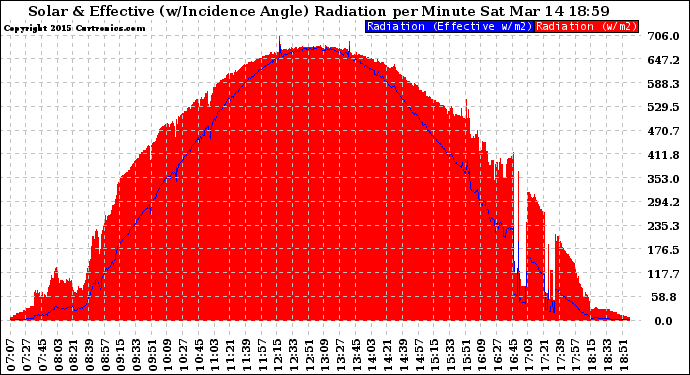 Solar PV/Inverter Performance Solar Radiation & Effective Solar Radiation per Minute