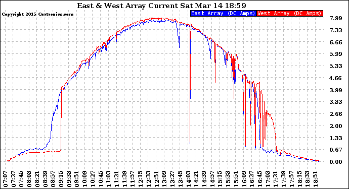 Solar PV/Inverter Performance Photovoltaic Panel Current Output