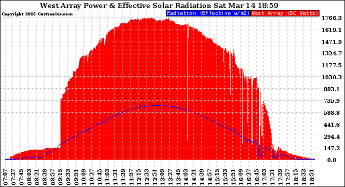 Solar PV/Inverter Performance West Array Power Output & Effective Solar Radiation