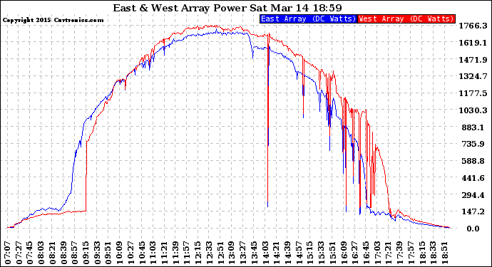 Solar PV/Inverter Performance Photovoltaic Panel Power Output