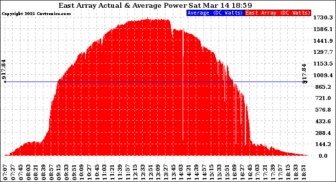 Solar PV/Inverter Performance East Array Actual & Average Power Output