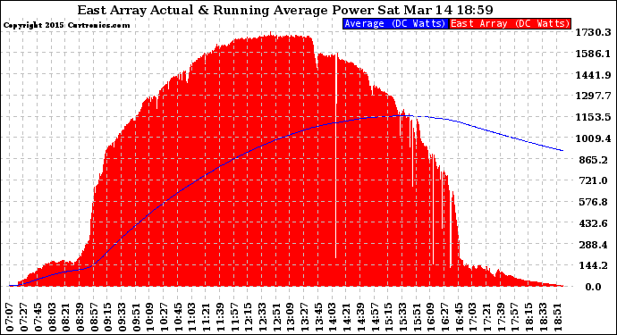 Solar PV/Inverter Performance East Array Actual & Running Average Power Output