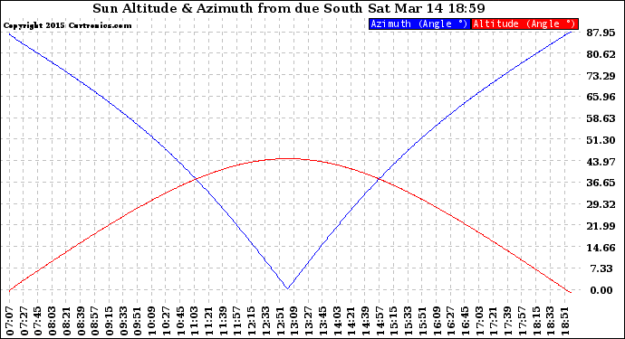 Solar PV/Inverter Performance Sun Altitude Angle & Azimuth Angle