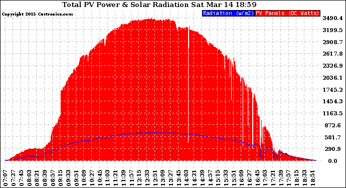 Solar PV/Inverter Performance Total PV Panel Power Output & Solar Radiation