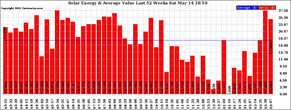 Solar PV/Inverter Performance Weekly Solar Energy Production Value Last 52 Weeks