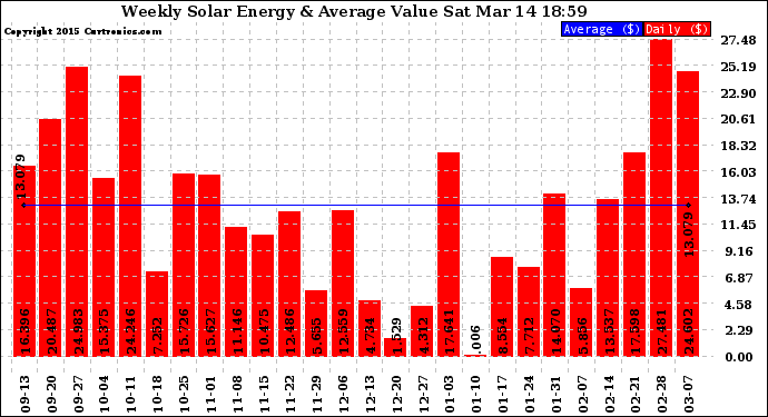 Solar PV/Inverter Performance Weekly Solar Energy Production Value