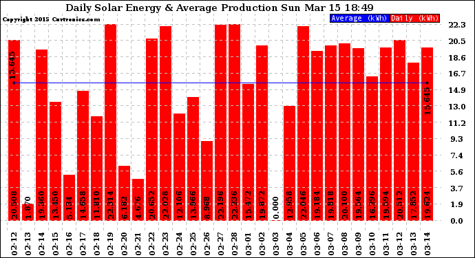 Solar PV/Inverter Performance Daily Solar Energy Production