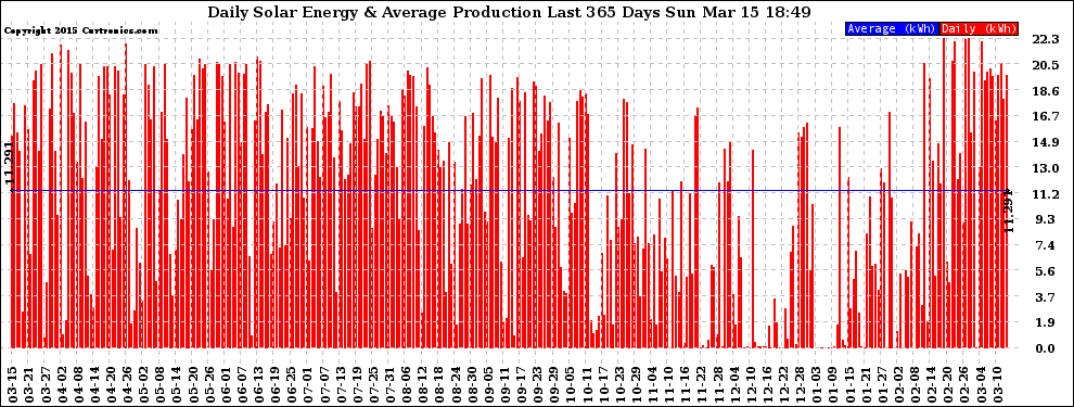 Solar PV/Inverter Performance Daily Solar Energy Production Last 365 Days