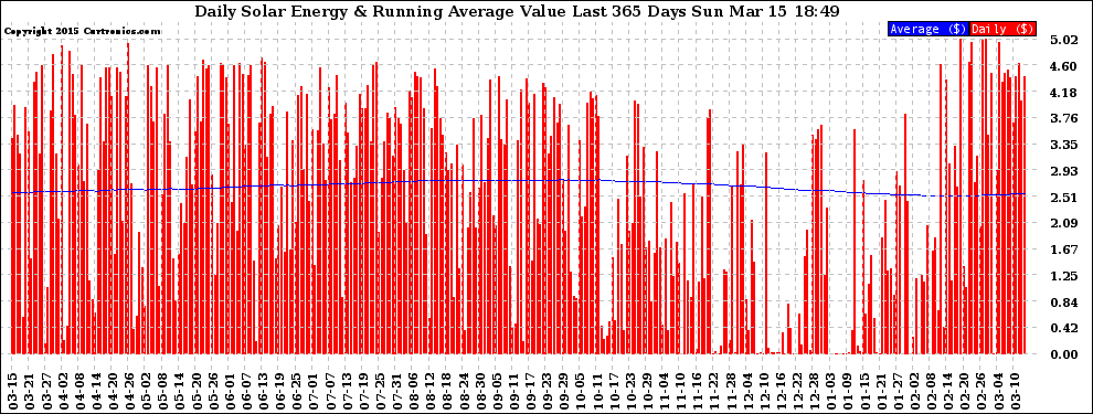 Solar PV/Inverter Performance Daily Solar Energy Production Value Running Average Last 365 Days