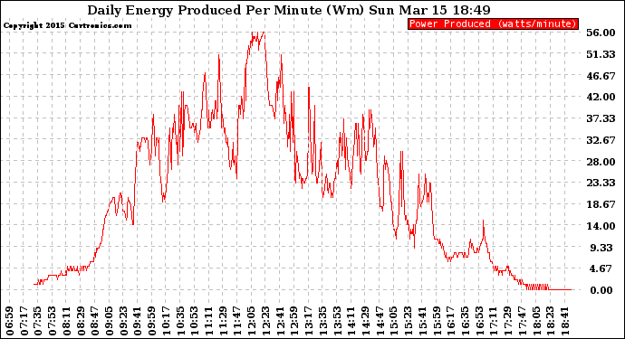 Solar PV/Inverter Performance Daily Energy Production Per Minute