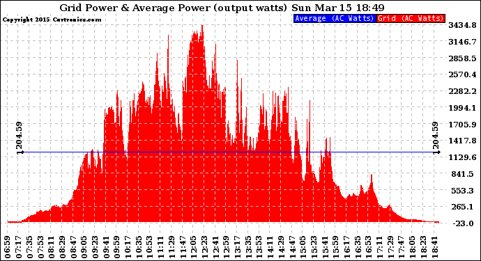 Solar PV/Inverter Performance Inverter Power Output