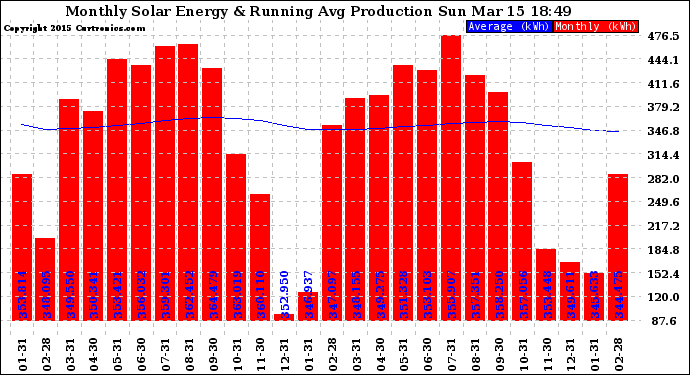 Solar PV/Inverter Performance Monthly Solar Energy Production Running Average