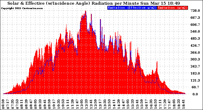 Solar PV/Inverter Performance Solar Radiation & Effective Solar Radiation per Minute