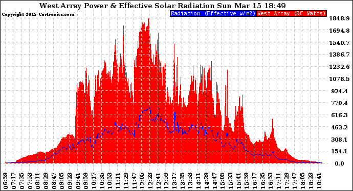 Solar PV/Inverter Performance West Array Power Output & Effective Solar Radiation