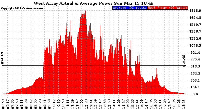 Solar PV/Inverter Performance West Array Actual & Average Power Output