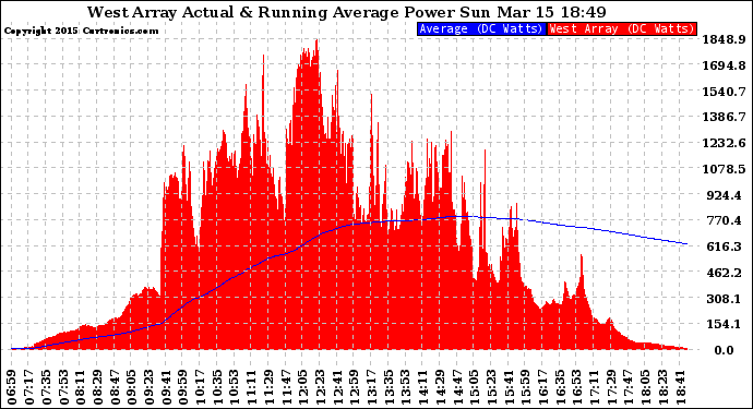 Solar PV/Inverter Performance West Array Actual & Running Average Power Output