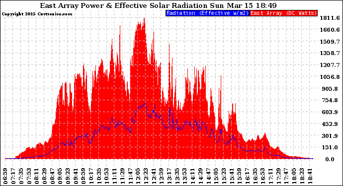 Solar PV/Inverter Performance East Array Power Output & Effective Solar Radiation