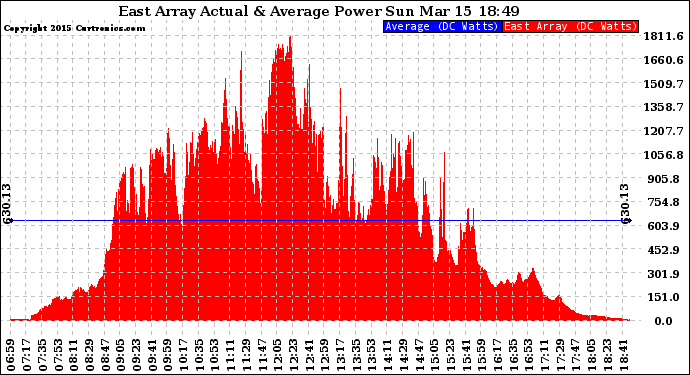 Solar PV/Inverter Performance East Array Actual & Average Power Output