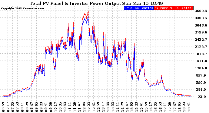 Solar PV/Inverter Performance PV Panel Power Output & Inverter Power Output