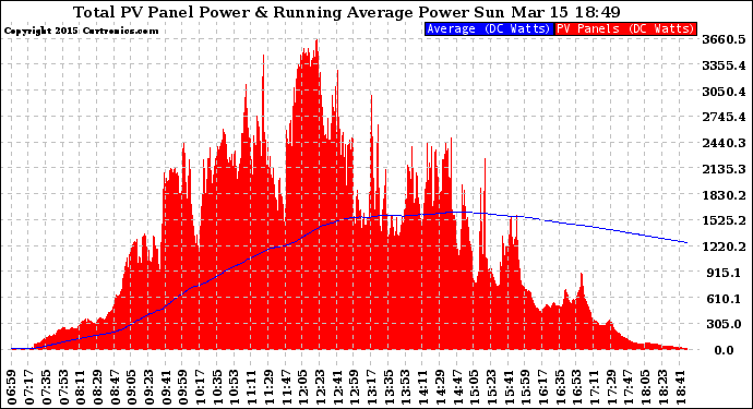 Solar PV/Inverter Performance Total PV Panel & Running Average Power Output