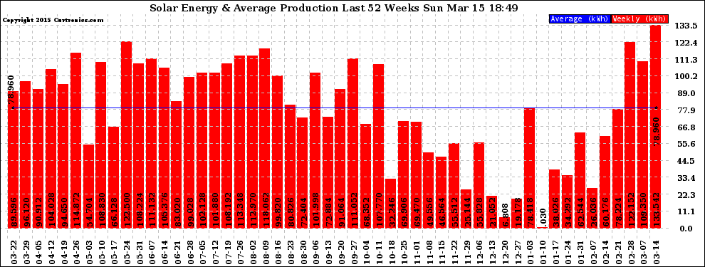 Solar PV/Inverter Performance Weekly Solar Energy Production Last 52 Weeks